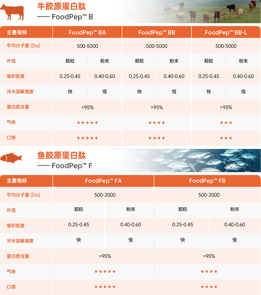 福美泰胶原蛋白肽
