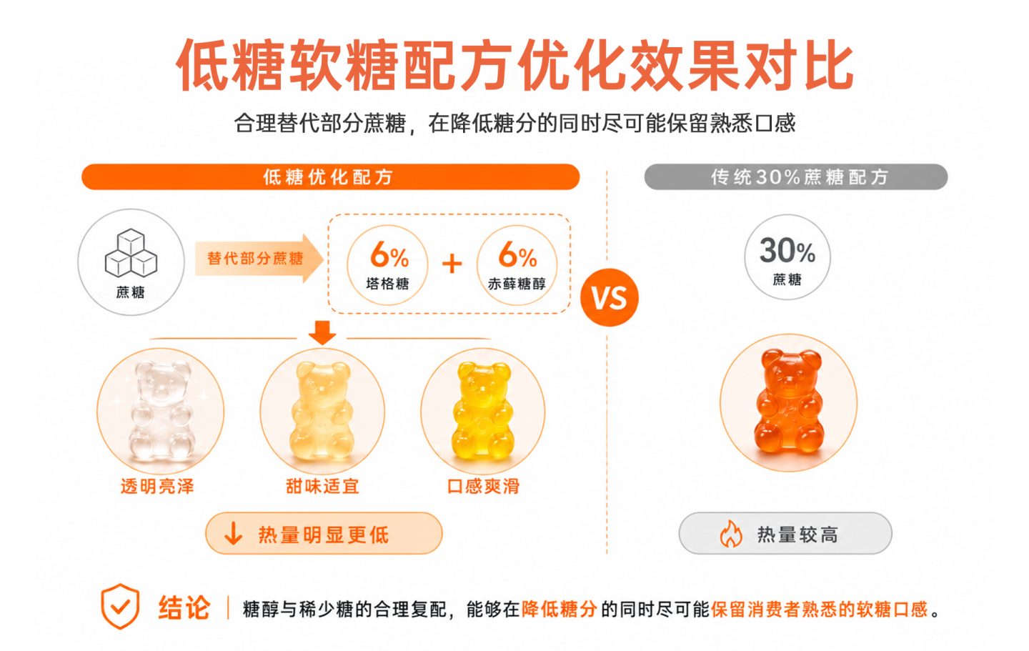 低糖软糖