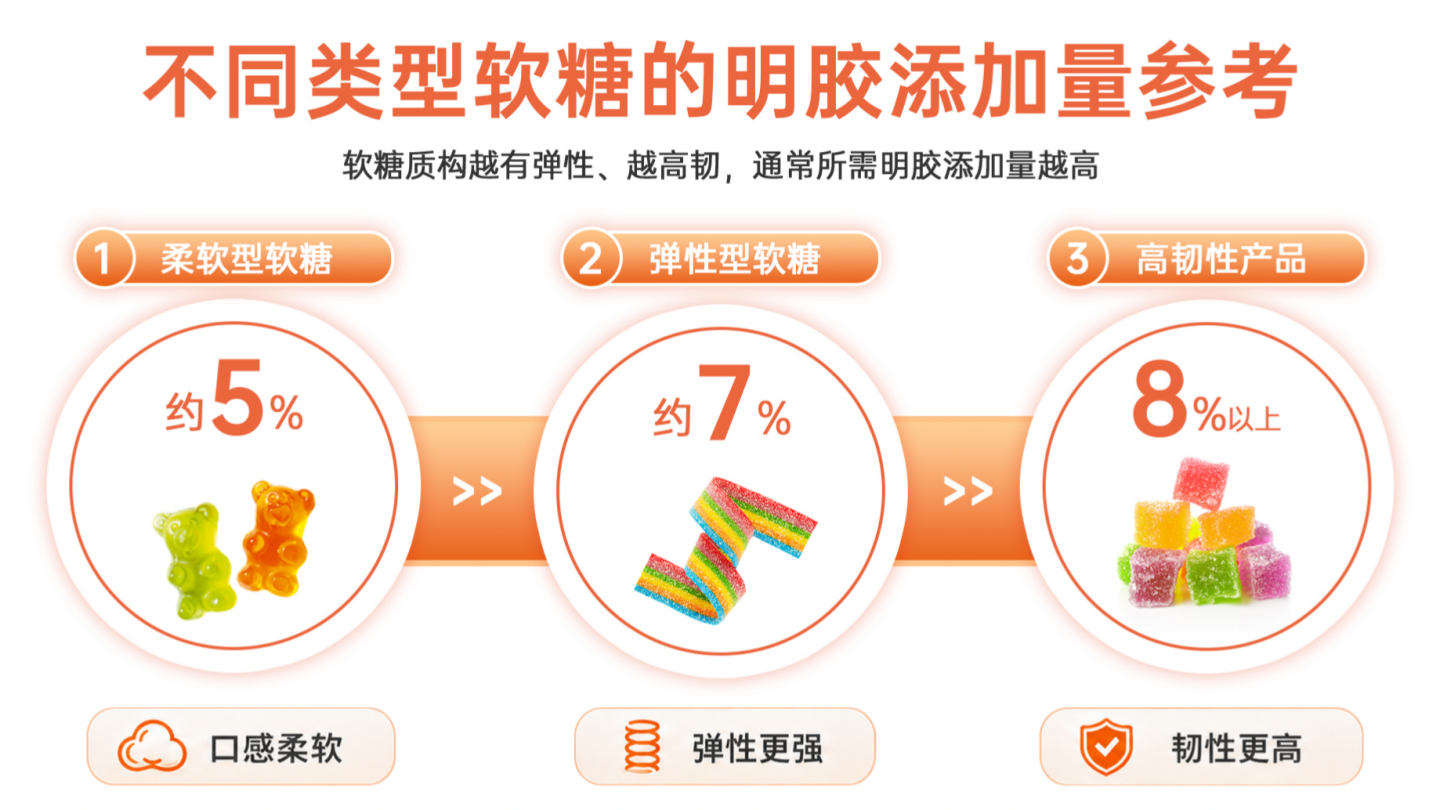 软糖用明胶