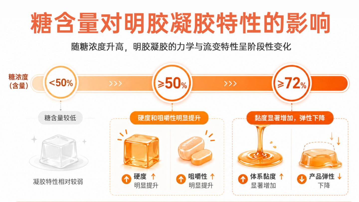 明胶软糖