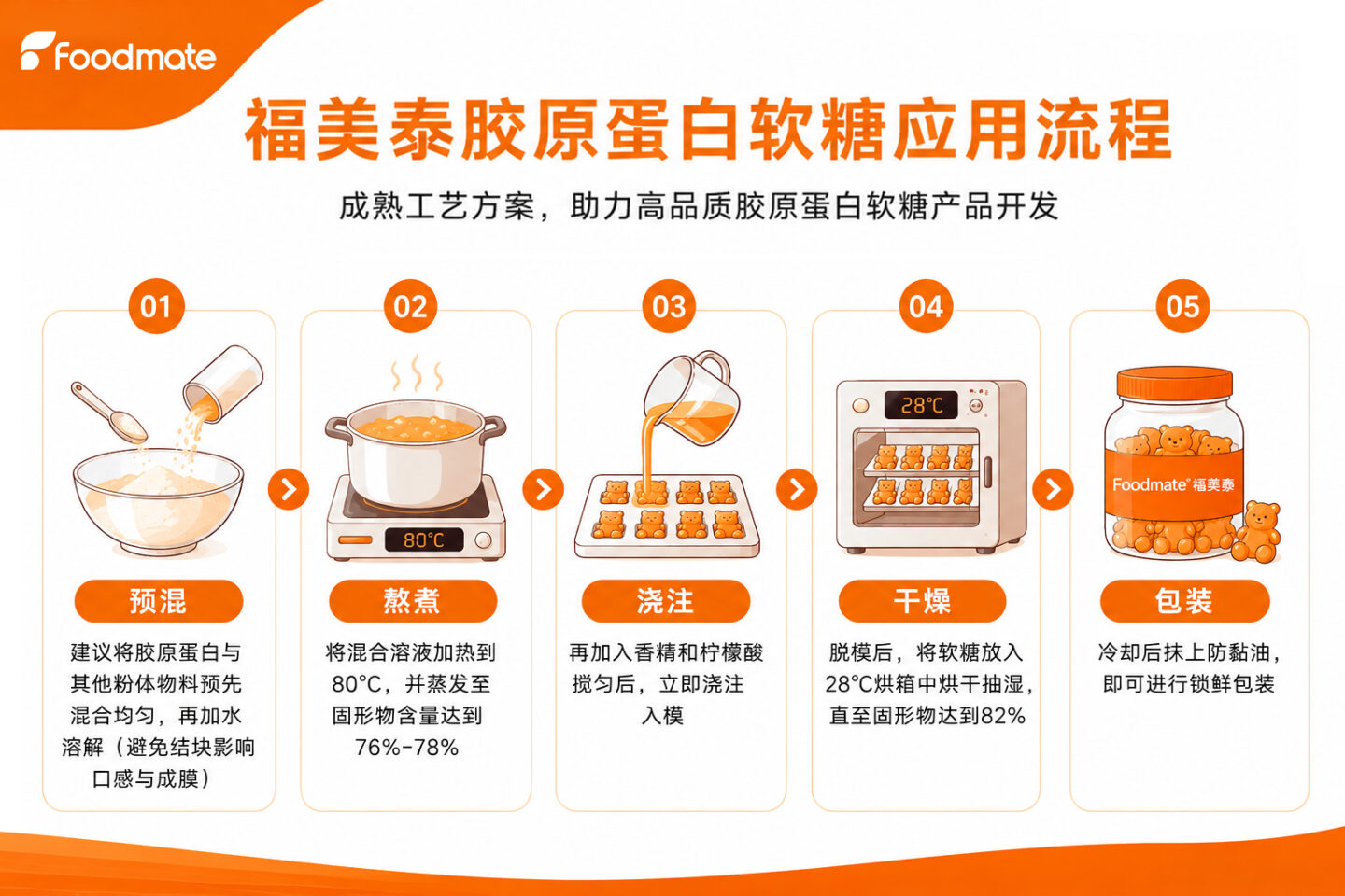 胶原蛋白软糖制作流程
